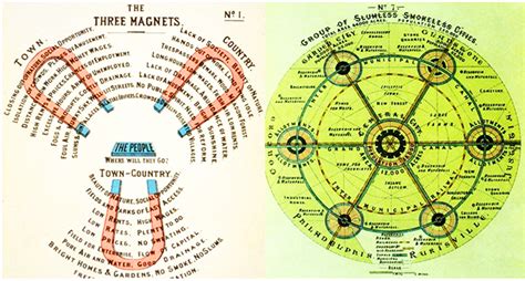 garden city concept|garden city by ebenezer howard.